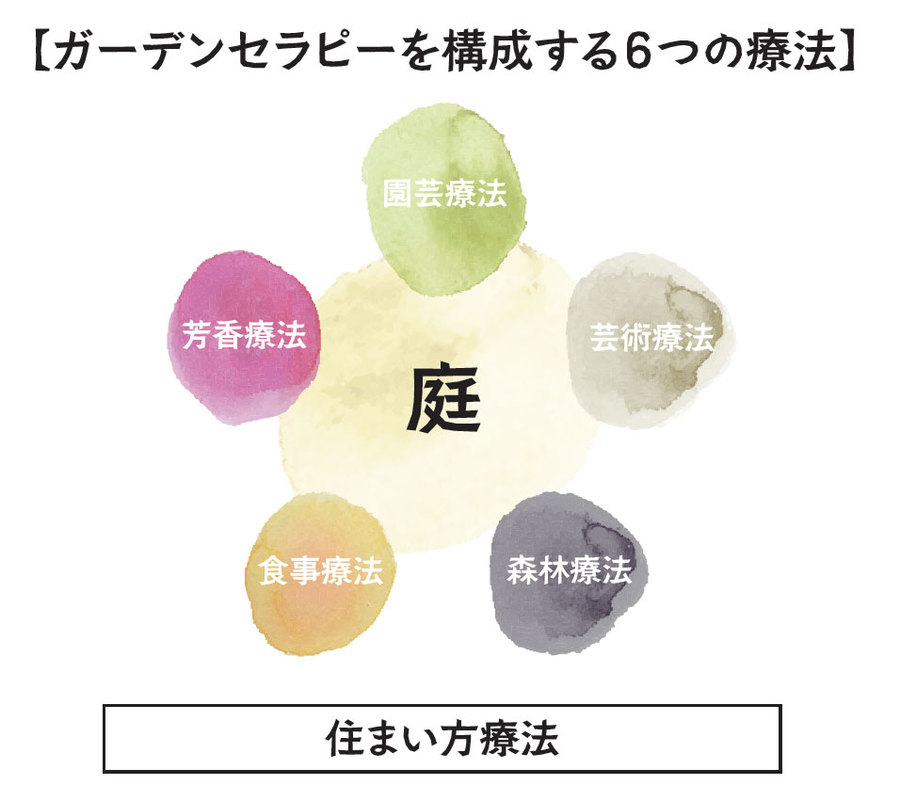 庭園療法 庭園療法